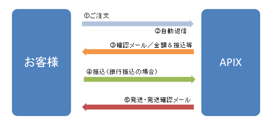 ���������炨�͂��܂ł̗���